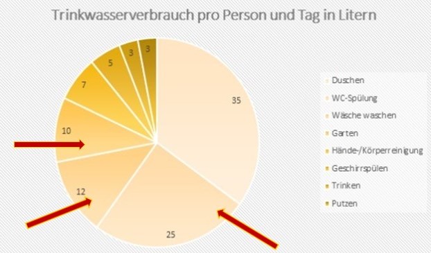 Wasserverbrauch pro Tag und Person