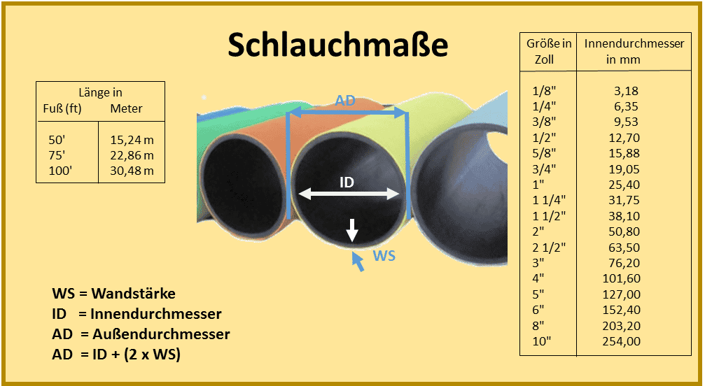 Schlauchmaße